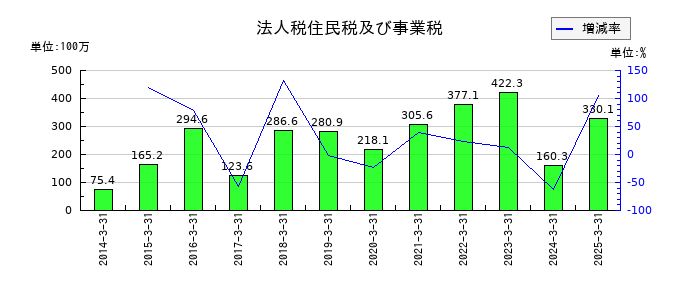サンリツの法人税住民税及び事業税の推移