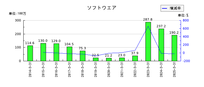 サンリツのソフトウエアの推移
