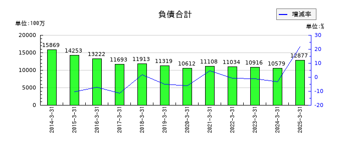 サンリツの負債合計の推移