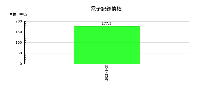 サンリツの電子記録債権の推移