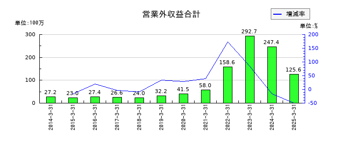 サンリツの営業外収益合計の推移