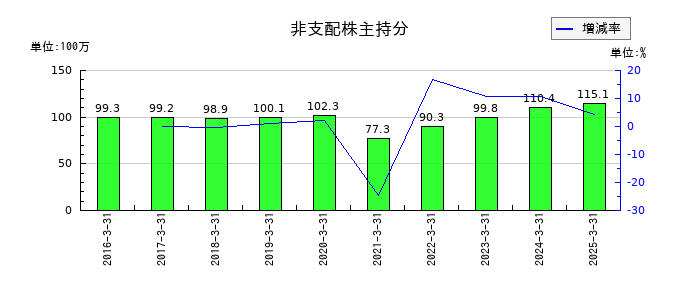 サンリツの非支配株主持分の推移