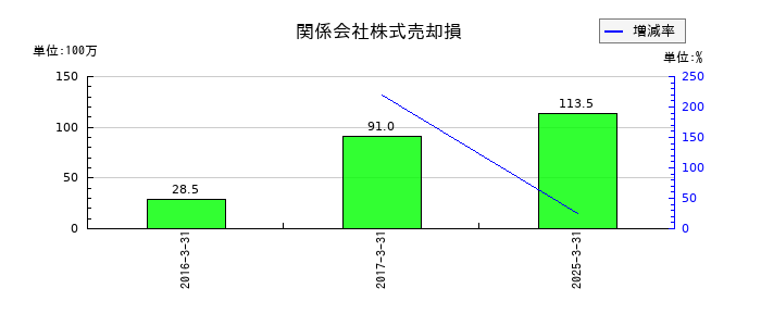 サンリツの関係会社株式売却損の推移