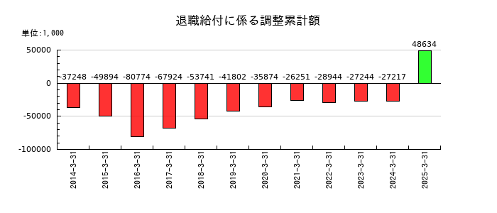 サンリツの退職給付に係る調整累計額の推移
