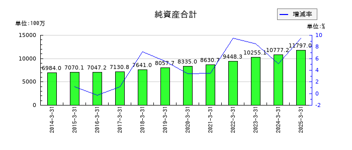 サンリツの純資産合計の推移