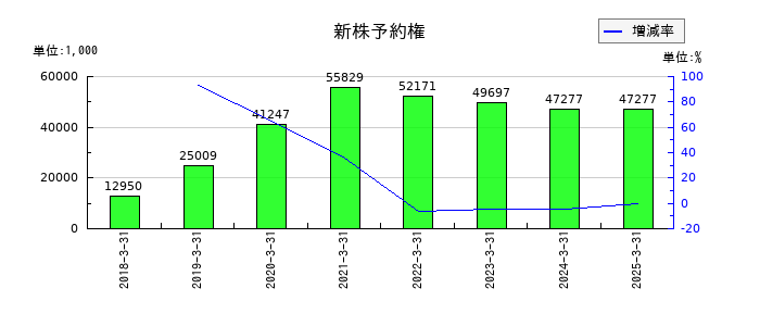サンリツの新株予約権の推移