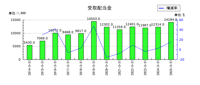 サンリツの受取配当金の推移