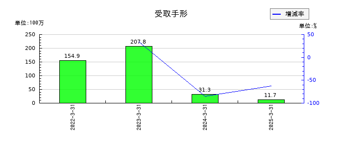 サンリツの受取手形の推移