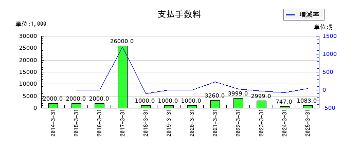 サンリツの支払手数料の推移