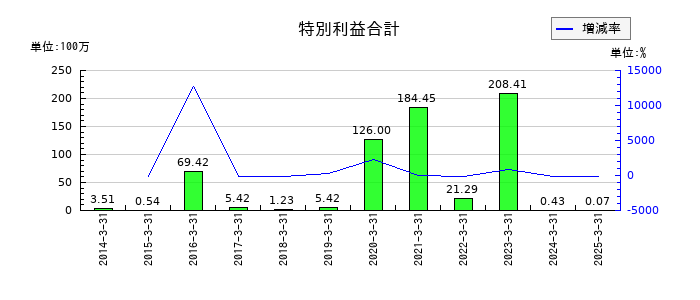 サンリツの特別利益合計の推移