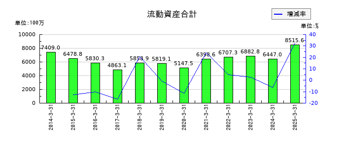 サンリツの流動資産合計の推移