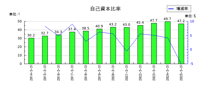 サンリツの自己資本比率の推移