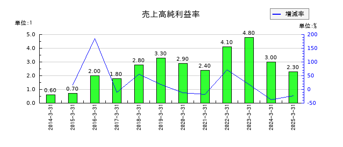 サンリツの売上高純利益率の推移
