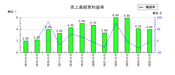 サンリツの売上高経常利益率の推移