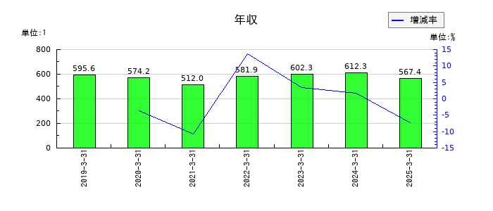 サンリツの年収の推移