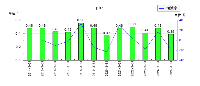 サンリツのpbrの推移