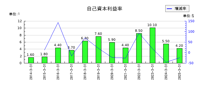 サンリツの自己資本利益率の推移