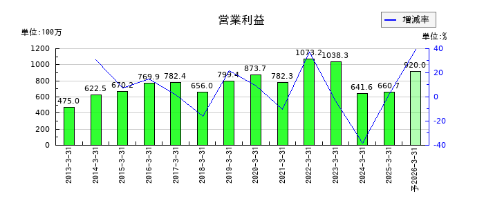 大東港運の通期の営業利益推移
