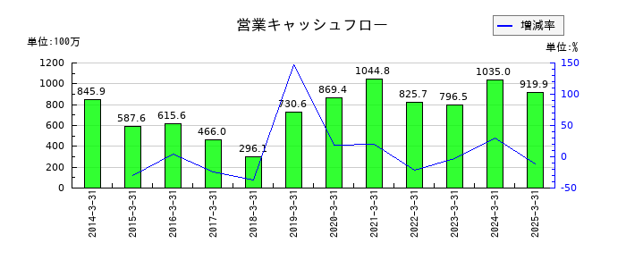 大東港運の営業キャッシュフロー推移
