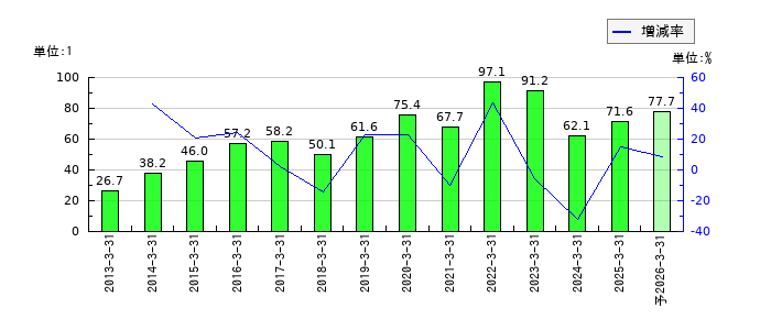 大東港運のEPS(一株当たりの利益)推移