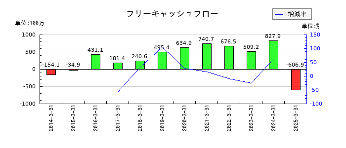 大東港運のフリーキャッシュフロー推移