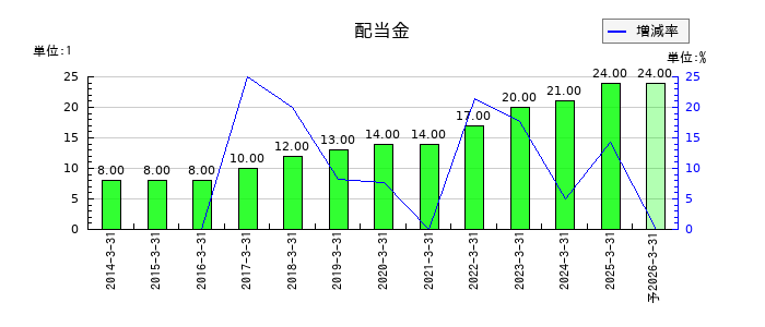 大東港運の年間配当金推移