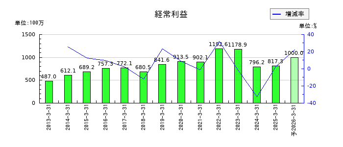 大東港運の通期の経常利益推移