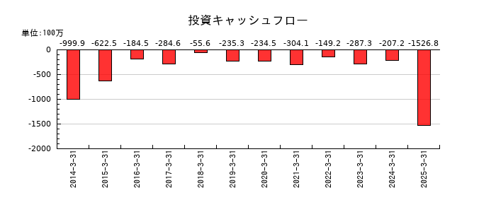 大東港運の投資キャッシュフロー推移