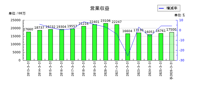 大東港運の通期の売上高推移