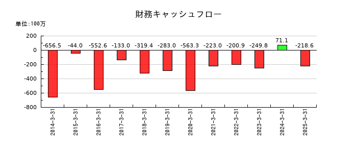 大東港運の財務キャッシュフロー推移