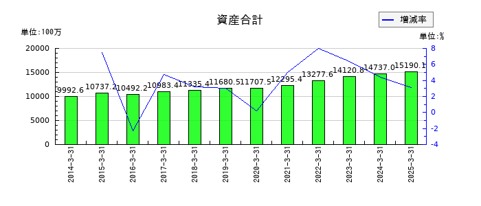 大東港運の資産合計の推移