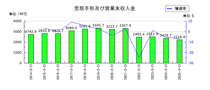大東港運の受取手形及び営業未収入金の推移