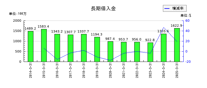 大東港運の長期借入金の推移