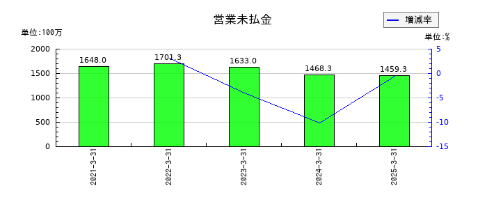 大東港運の営業未払金の推移