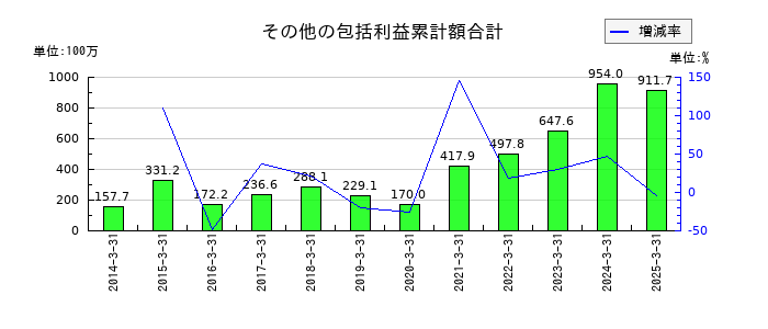 大東港運のその他の包括利益累計額合計の推移