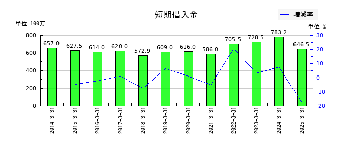 大東港運の短期借入金の推移