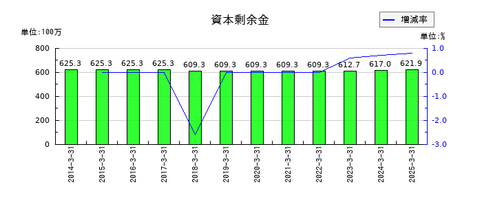 大東港運の資本剰余金の推移