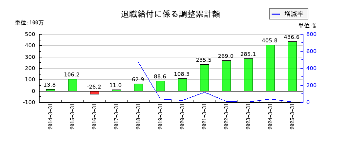 大東港運の退職給付に係る調整累計額の推移