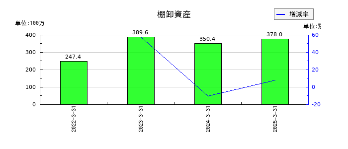 大東港運の棚卸資産の推移