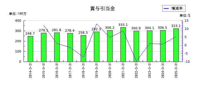 大東港運の賞与引当金の推移
