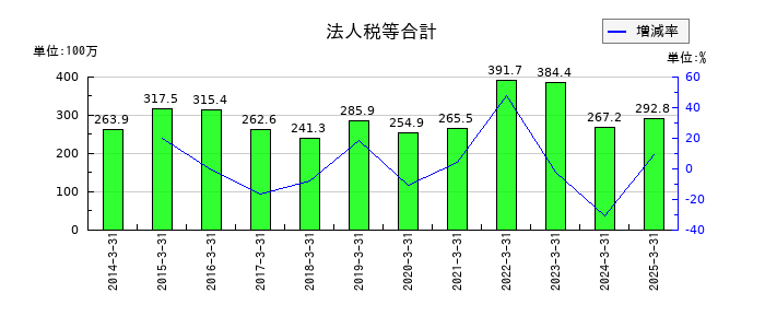 大東港運の法人税等合計の推移