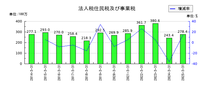 大東港運の法人税住民税及び事業税の推移