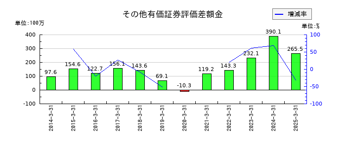 大東港運のその他有価証券評価差額金の推移