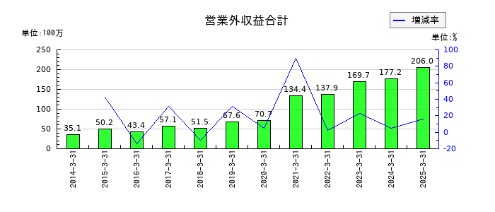 大東港運の営業外収益合計の推移