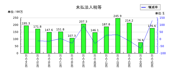 大東港運の未払法人税等の推移