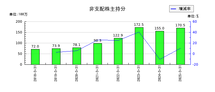 大東港運の非支配株主持分の推移