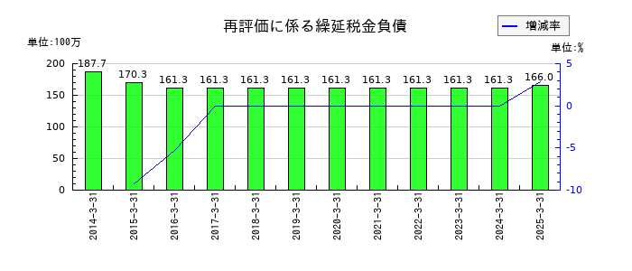 大東港運の再評価に係る繰延税金負債の推移