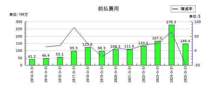 大東港運の前払費用の推移