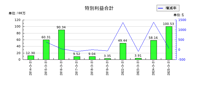 大東港運の特別利益合計の推移
