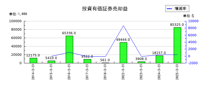 大東港運の投資有価証券売却益の推移